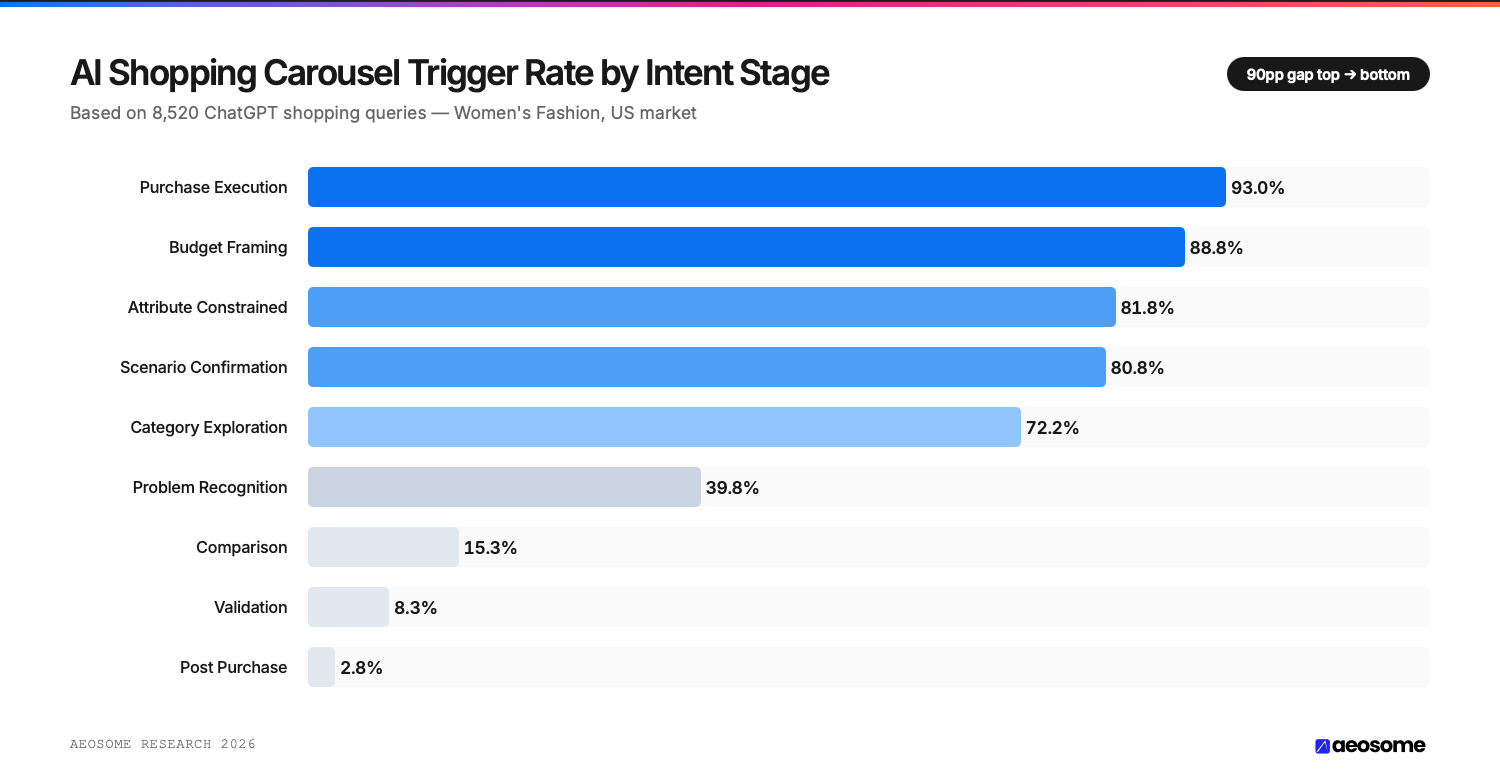 AI Shopping Carousel Trigger Rate by Intent Stage