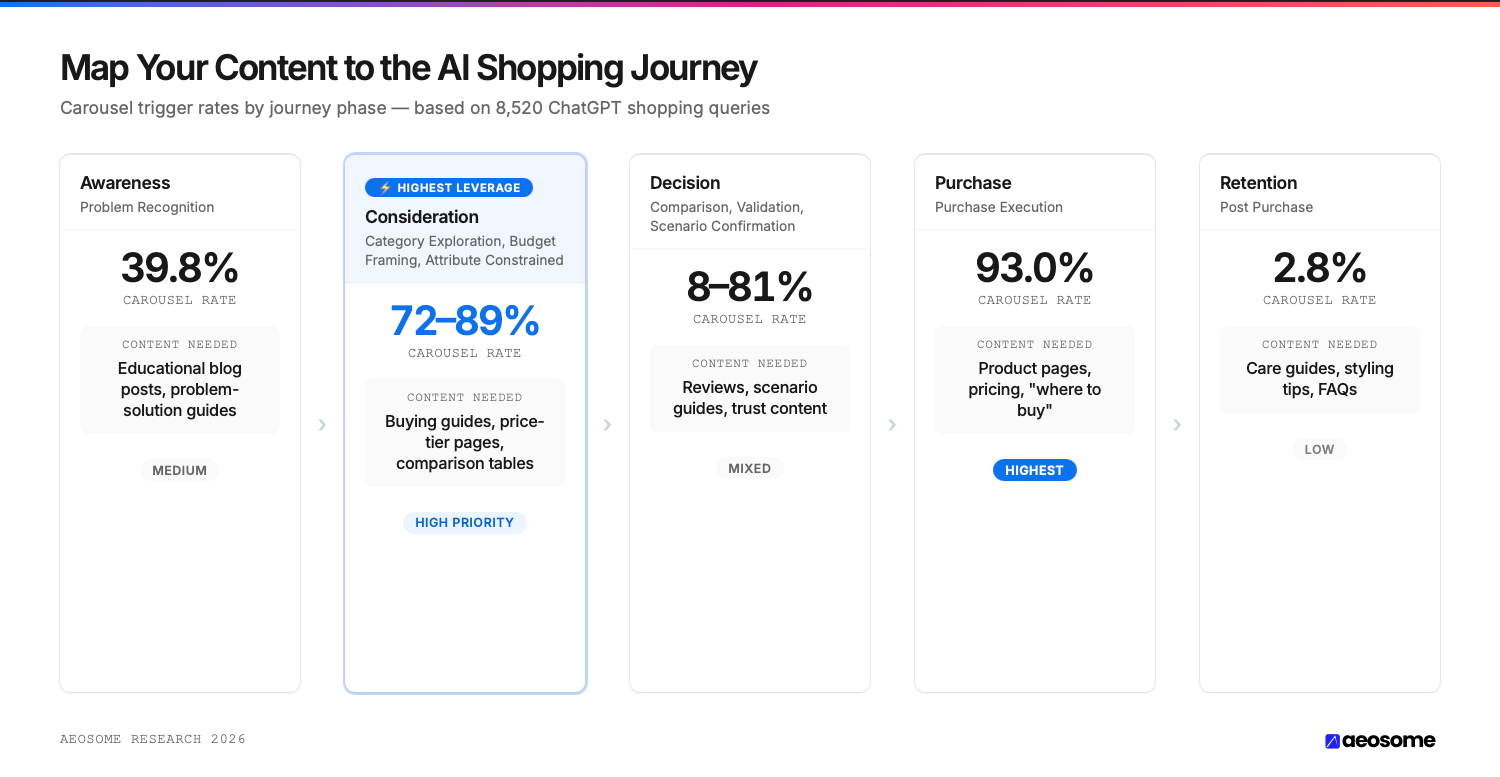 Map Your Content to the AI Shopping Journey