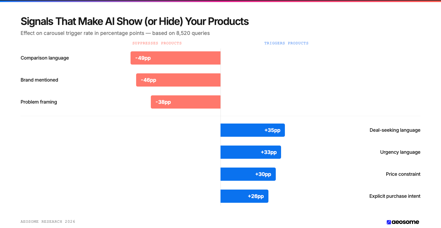 Signals That Make AI Show or Hide Your Products
