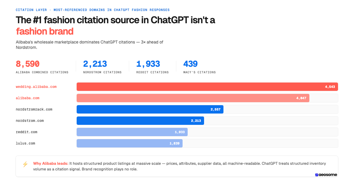 The #1 fashion citation source in ChatGPT isn't a fashion brand