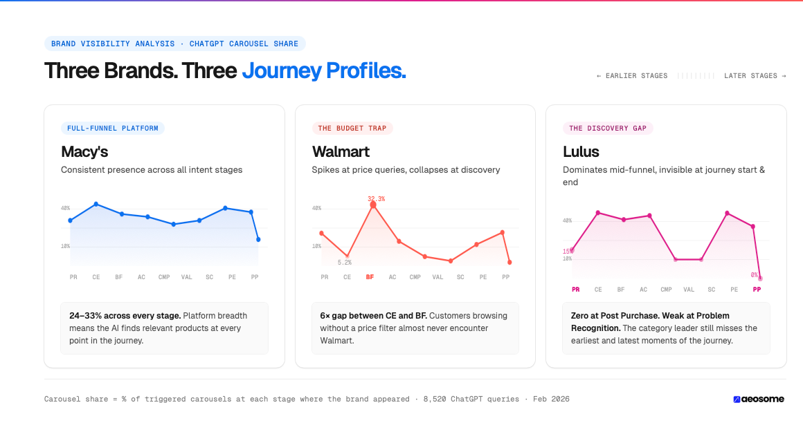 Carousel share = % of triggered carousels at each stage where the brand appeared