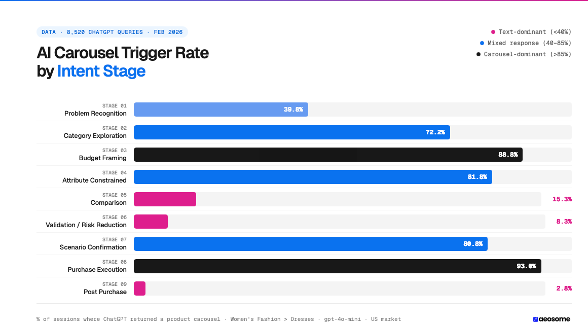 AI Carousel Trigger Rate by Intent Stage