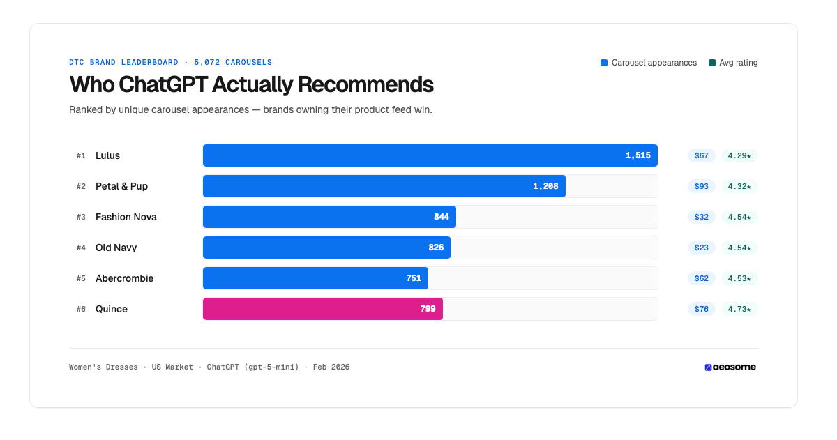 Who ChatGPT actually recommends