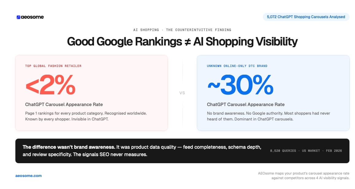 Good Google Rankings is not AI Shopping Visibility
