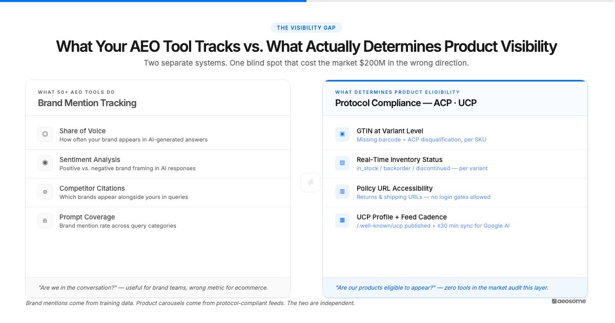 What your AEO tool tracks (brand mentions and sentiment) versus what actually determines AI product visibility (ACP and UCP feed compliance at the SKU level)