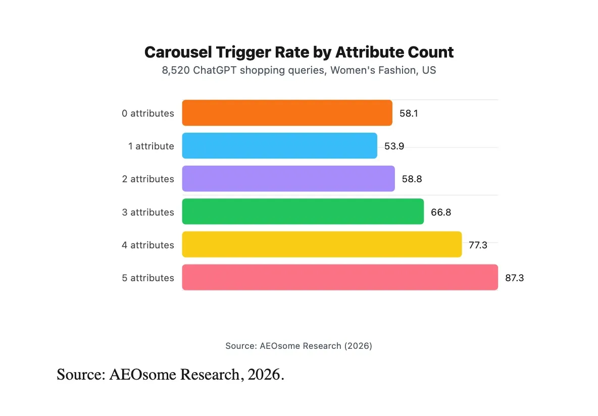 Carousel trigger rate rises from 58.1% at zero stated attributes to 87.3% at five, AEOsome Research 2026