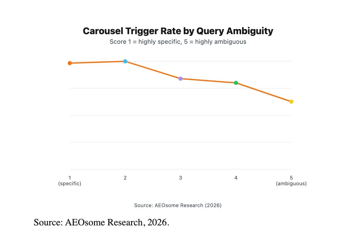 Carousel trigger rate falls from 65.5% at ambiguity score 1 to 41.7% at ambiguity score 5, AEOsome Research 2026