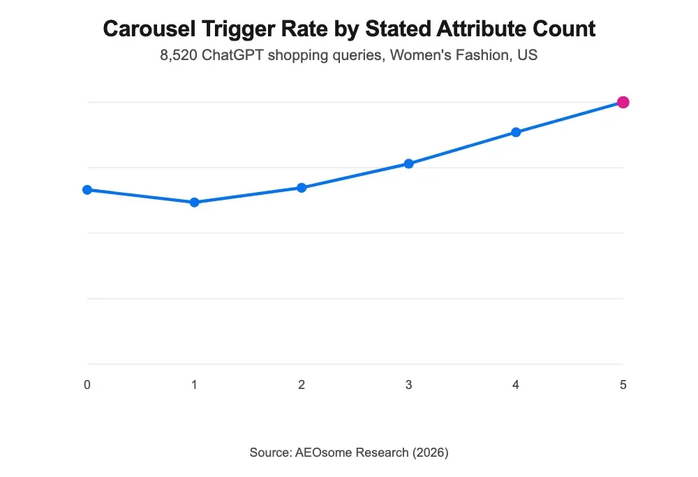 Carousel trigger rate climbs from 58.1% at zero stated attributes to 87.3% at five, AEOsome Research 2026