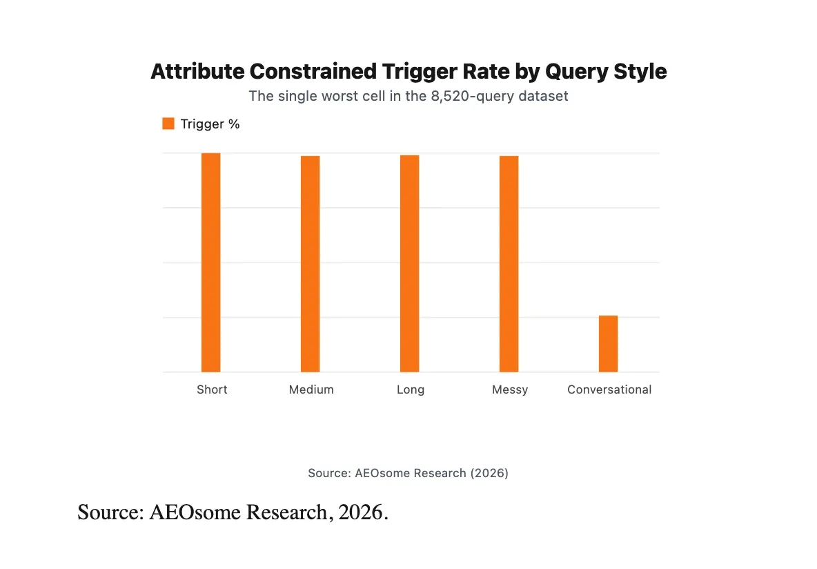 Attribute Constrained carousel trigger rate collapses from 100% at Short style to 25.8% at Conversational style, AEOsome Research 2026