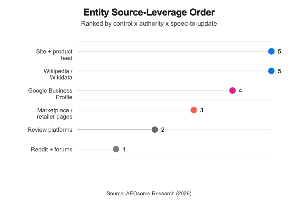 Entity source-leverage order ranked by control, authority, and speed-to-update: site and product feed and Wikidata tied highest, Reddit and forums lowest, AEOsome Research 2026