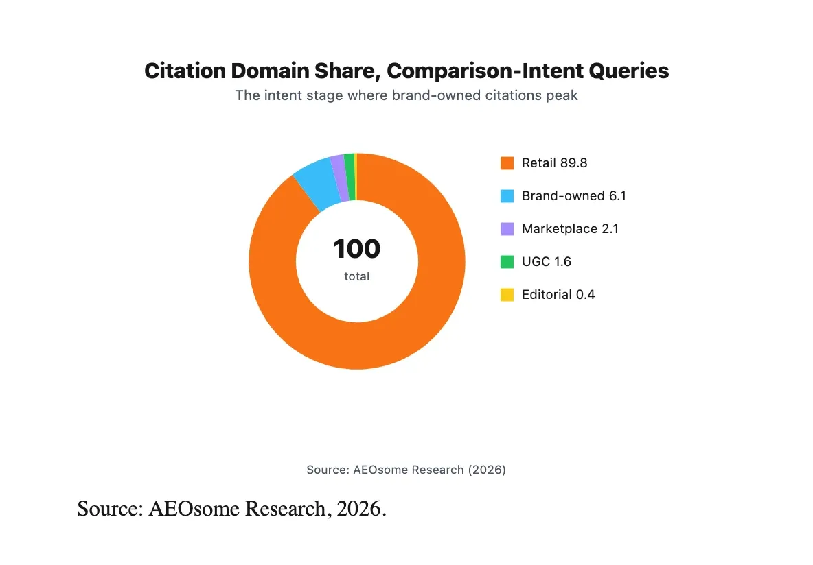 Retail sites account for 89.8% of citations on Comparison-intent queries versus 6.1% for brand-owned sites, AEOsome Research 2026