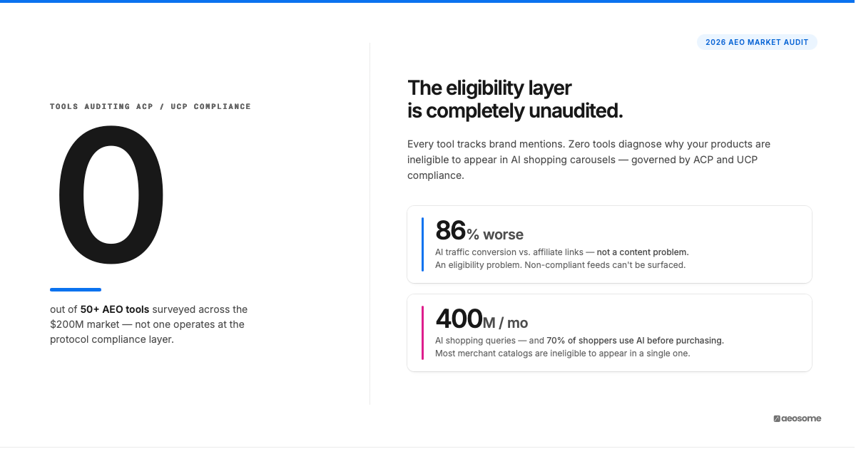 Every tool tracks brand mentions; the eligibility layer that actually determines AI product visibility sits underneath, at the feed-compliance level