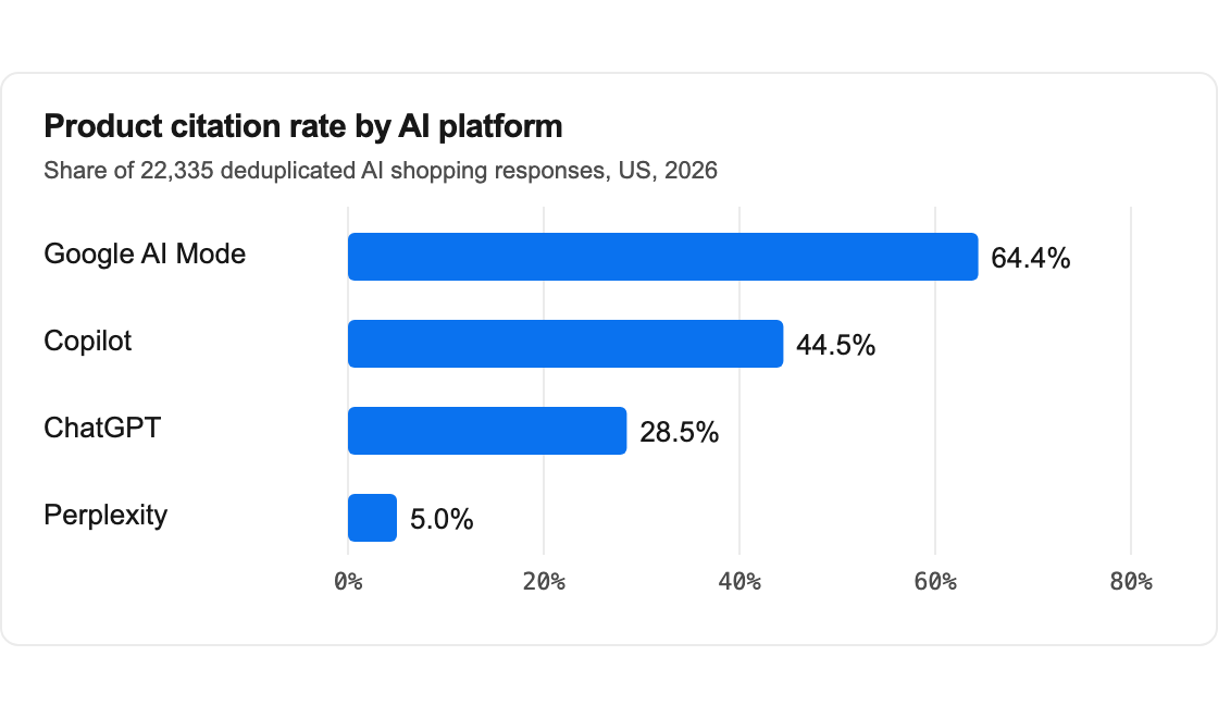 Product citation rate by AI platform: Google AI Mode 64.4%, Copilot 44.5%, ChatGPT 28.5%, Perplexity 5.0%, AEOsome Research 2026