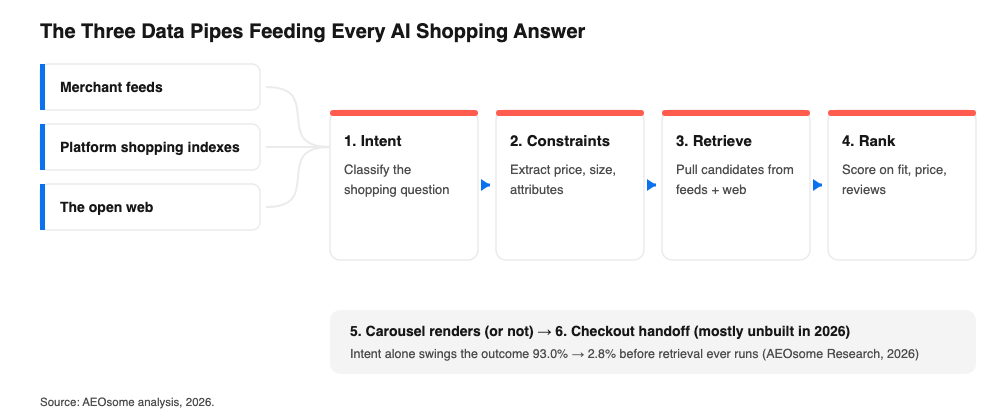 Diagram of the AI product discovery pipeline: three data pipes (merchant feeds, platform shopping indexes, the open web) feed intent detection, constraint extraction, retrieval, and ranking, which together decide whether a product carousel renders.