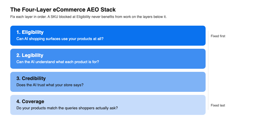 Four-layer eCommerce AEO stack, in blocking order: Eligibility (can AI see it), Legibility (can AI understand it), Credibility (does AI trust it), Coverage (does it match the query).