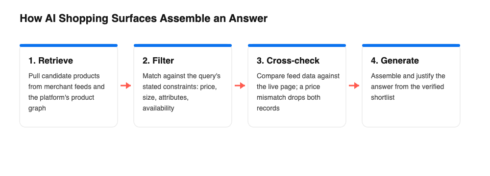 Diagram of the AI product retrieval process: retrieve candidate products from feeds and product graphs, filter by query constraints, cross-check feed against page, then generate and justify the answer.