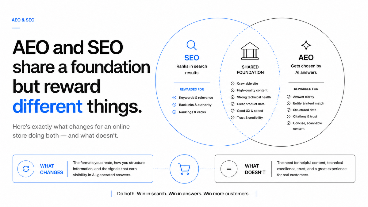AEO vs SEO for Online Stores: What Actually Changes