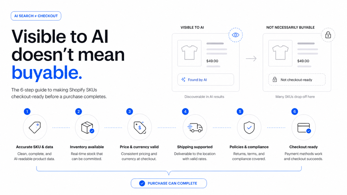 Infographic titled 'Visible to AI doesn't mean buyable': a $49 product found by AI but not checkout-ready, above six steps that make a SKU checkout-ready.