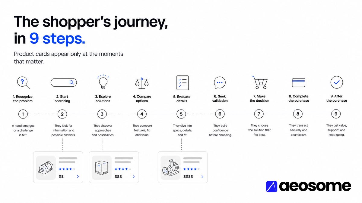 Text graphic reading Chapter 1, the nine intent stages on four engines, AI Shopping Visibility Study 2026, on an AEOsome electric-blue gradient.