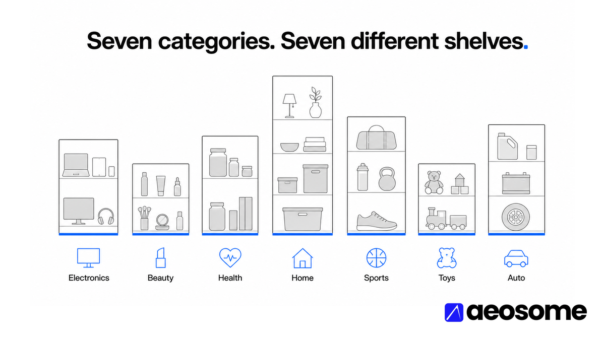 Text graphic reading Chapter 3, AI product visibility by category, AI Shopping Visibility Study 2026, on an AEOsome electric-blue gradient.
