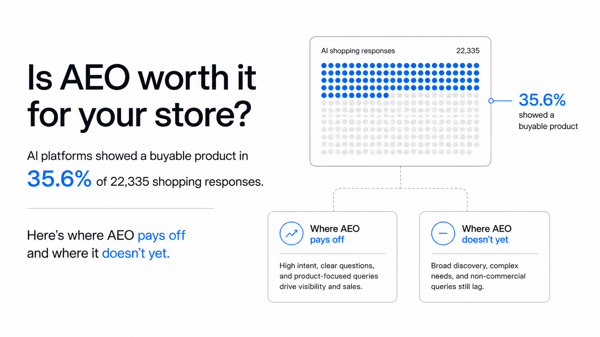 Is AEO Worth It for eCommerce in 2026? What 22,335 AI Shopping Responses Say