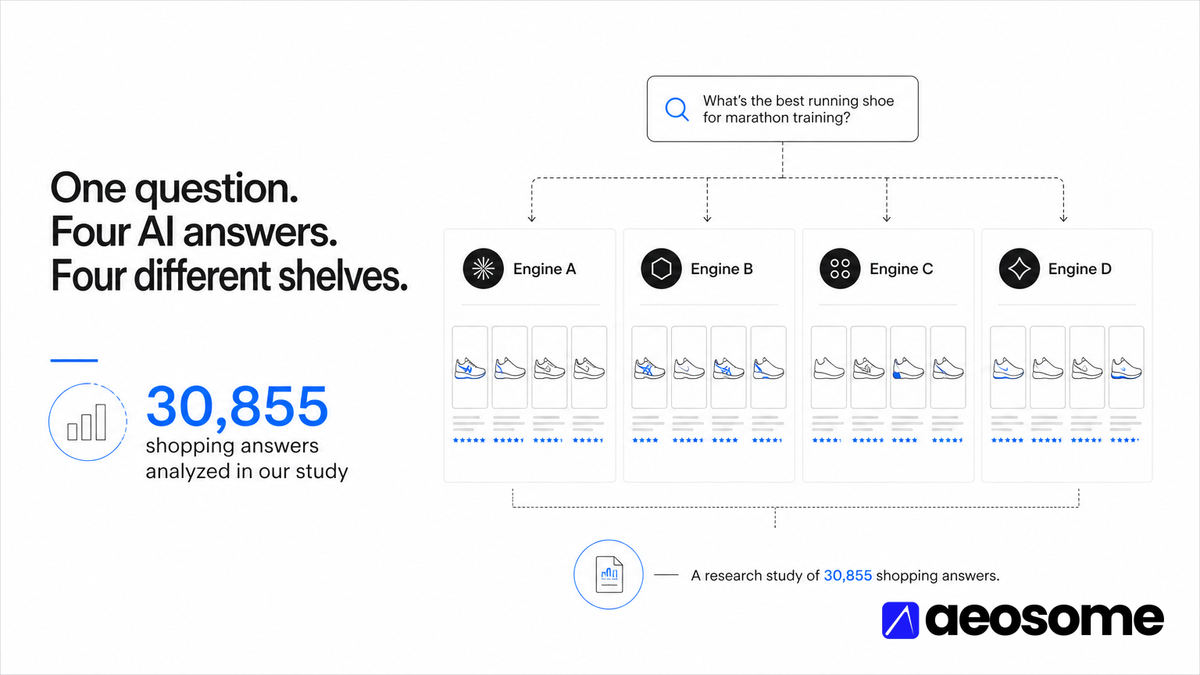 Text graphic reading AI Shopping Visibility Study 2026, 30,855 AI shopping answers across four engines, on an AEOsome electric-blue gradient.