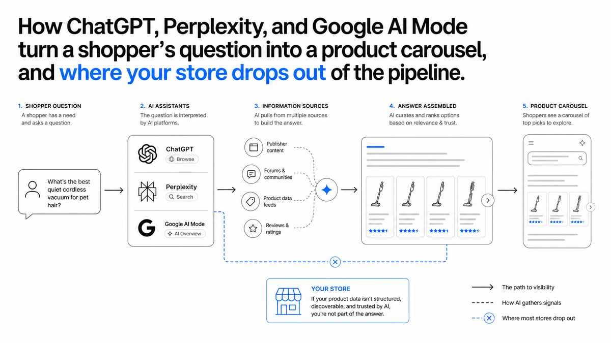 How AI Product Discovery Actually Works: Feeds, Retrieval, and Carousels