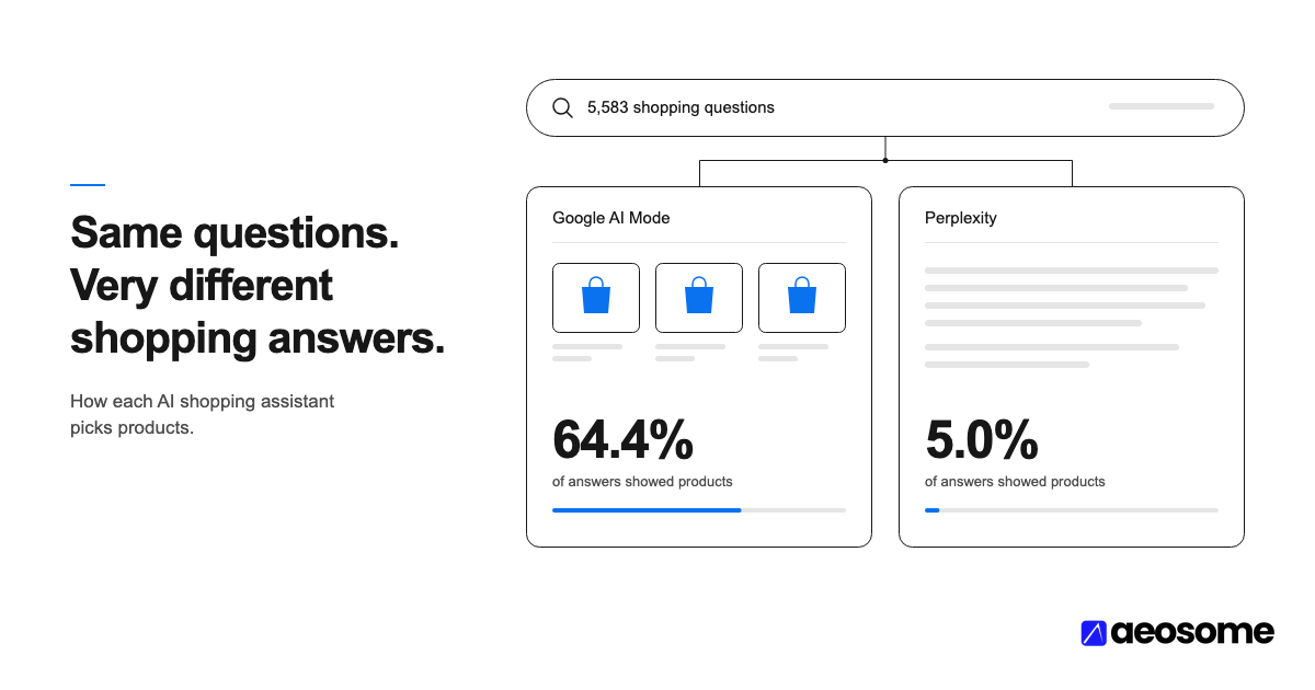 AI Shopping Assistants: How ChatGPT, Google AI Mode, Copilot and Perplexity Pick Products